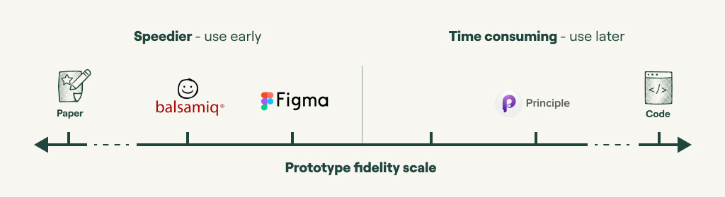 Pick the prototyping tool that gives the appropriate level of fidelity for your project