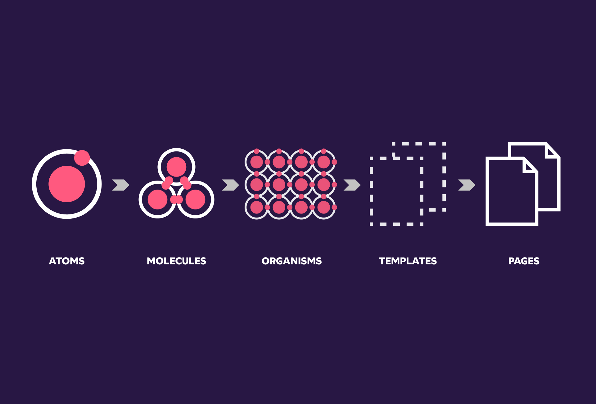 Atomic design is atoms, molecules, organisms, templates, and pages concurrently working together to create effective interface design systems.